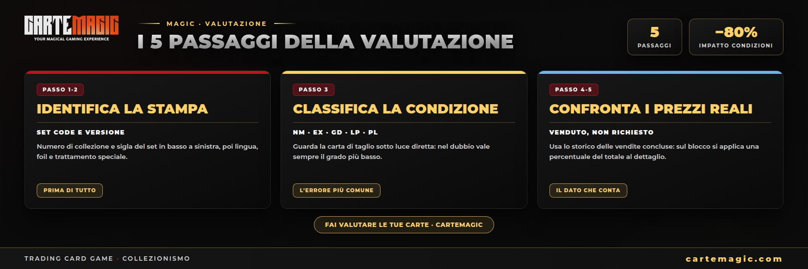 cm a004 processo 1650x550 1 CarteMagic Valore carte Magic: guida pratica per valutare le singole 2026